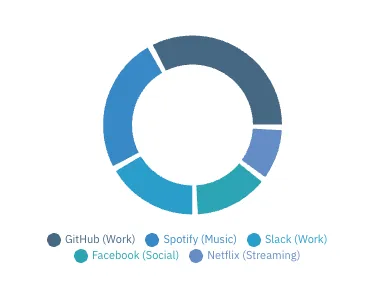 แดชบอร์ดวิเคราะห์ Social Traffic